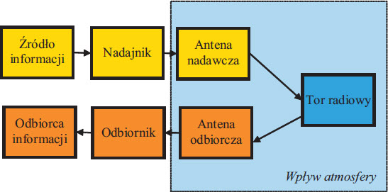 Rys. 1. Schemat blokowy pojedynczego przęsła linii radiowej