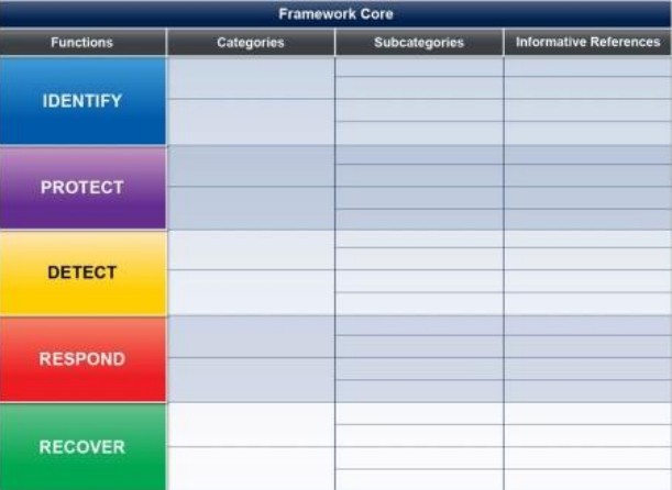Model NIST z pięcioma stanami incydentu bezpieczeństwa: Identyfikowanie, Zabezpieczanie, Wykrywanie, Reagowanie i Odzyskiwanie Model NIST z pięcioma stanami incydentu bezpieczeństwa: Identyfikowanie, Zabezpieczanie, Wykrywanie, Reagowanie i Odzyskiwanie