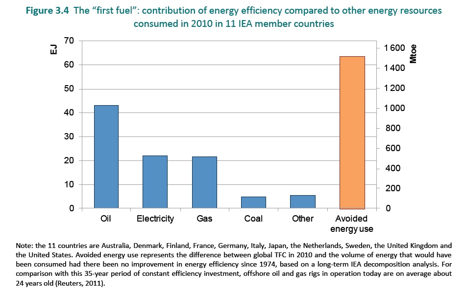 Miejsce efektywności energetycznej w porównaniu do innych źródeł energii zużytej w 2010 roku w 11 analizowanych krajach. Źródło: iea.org Miejsce efektywności energetycznej w porównaniu do innych źródeł energii zużytej w 2010 roku w 11 analizowanych krajach. Źródło: iea.org