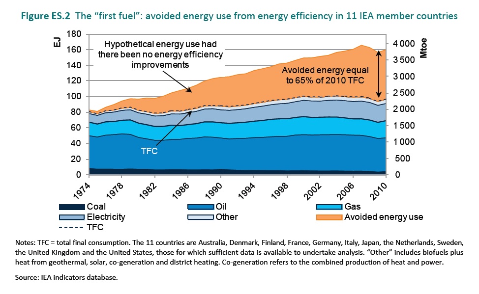 Mniejsze zużycie energii dzięki efektywności energetycznej w 11 krajach. Źródło: iea.org Mniejsze zużycie energii dzięki efektywności energetycznej w 11 krajach. Źródło: iea.org