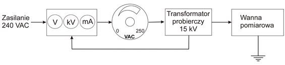 Schemat stanowiska pomiarowego do badania prądu upływu. Schemat stanowiska pomiarowego do badania prądu upływu.