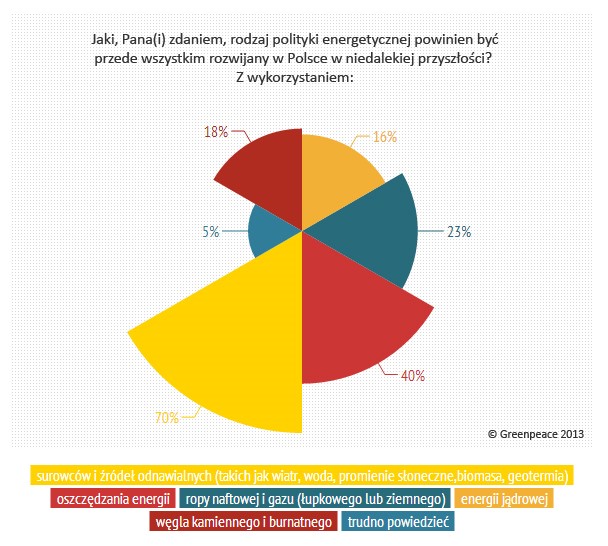 Sondaż: Jakiej energii chcą Polacy? Sondaż: Jakiej energii chcą Polacy?