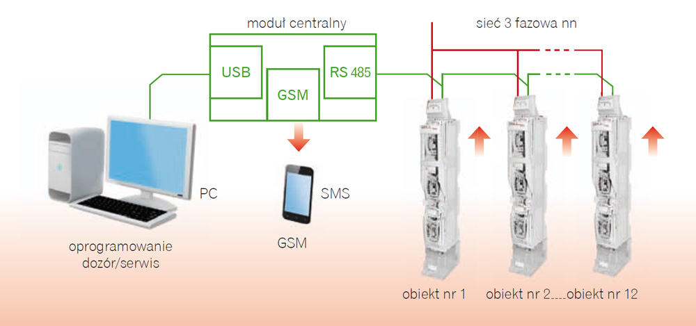 Rys. 1. Zdalny system kontroli stanu wkładek bezpiecznikowych Rys. 1. Zdalny system kontroli stanu wkładek bezpiecznikowych
