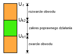 Rysunek 3. Poziomy akceptacji poprawnego stanu napięć na cewkach wyłącznika.