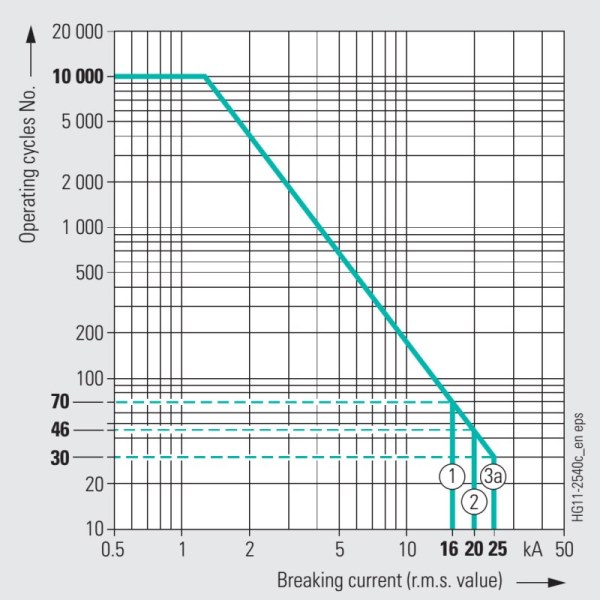 Rysunek 4. Przykładowa charakterystyka liczby cykli operacyjnych wyłącznika SION3AE1 w funkcji prądu wyłączanego.