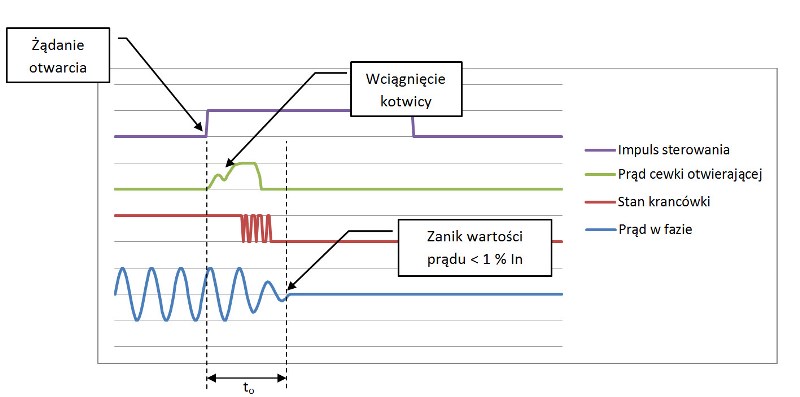 Rysunek 5. Przykładowe przebiegi sygnałów pomiarowych dla operacji otwarcia łącznika