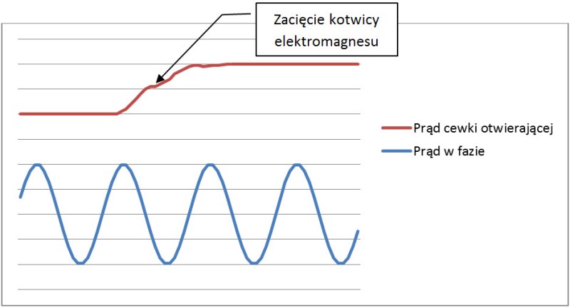 Rysunek 6. Przykładowy przebieg prądu cewki otwierającej przy zablokowaniu kotwicy elektromagnesu