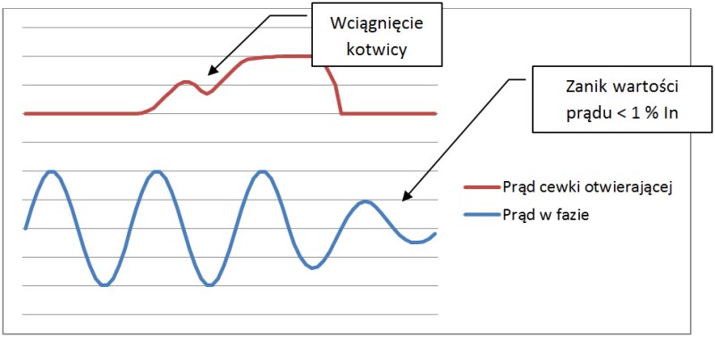 Rysunek 7. Przykładowy przebieg prądu cewki otwierającej przy poprawnej operacji łączeniowej