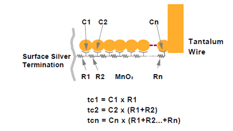 Rys. 2. Model elektryczny kondensatora tantalowego