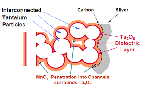 Rys. 1. Budowa kondensatora tantalowego.