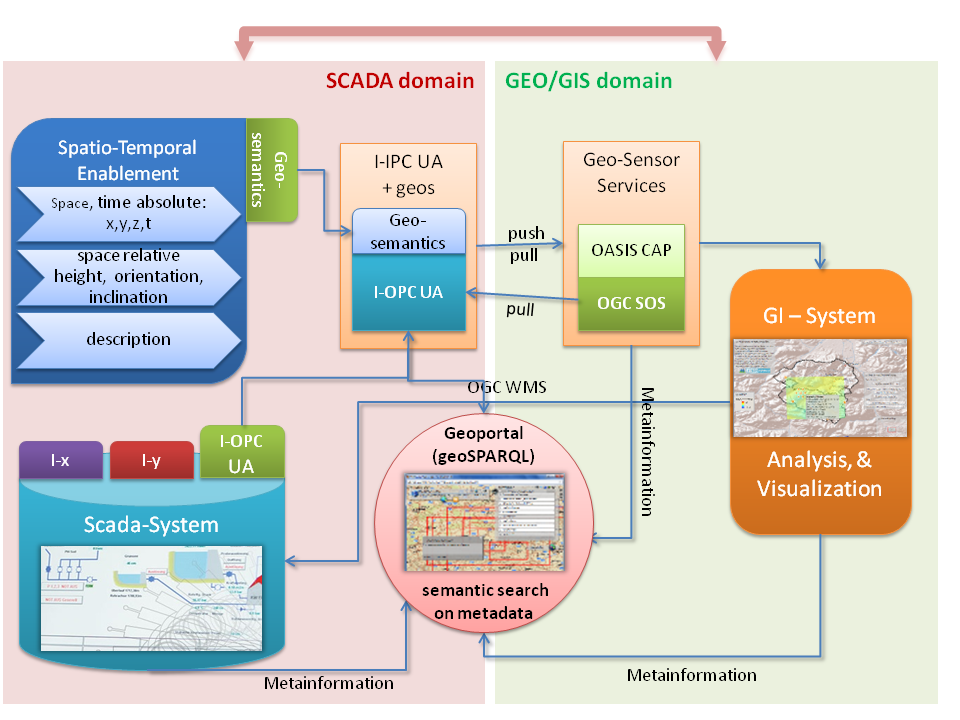 Wspólnie z partnerami z sektora edukacji i handlu, COPA-DATA prowadzi badania w ramach projektu SCADA::GIS, łącząc dane geoinformacyjne i procesowe. Ekran pokazuje architekturę systemową integracji SCADA::GIS (prototyp). Wspólnie z partnerami z sektora edukacji i handlu, COPA-DATA prowadzi badania w ramach projektu SCADA::GIS, łącząc dane geoinformacyjne i procesowe. Ekran pokazuje architekturę systemową integracji SCADA::GIS (prototyp).