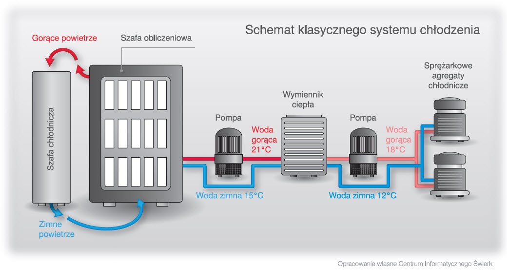 Schemat klasycznego systemu chłodzenia Schemat klasycznego systemu chłodzenia