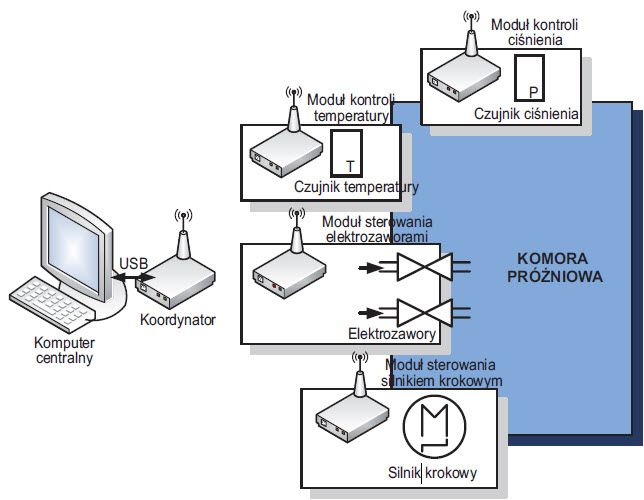 Rys. 2. Struktura systemu sterowania. Rys. 2. Struktura systemu sterowania.