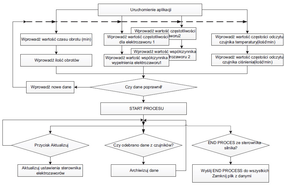 Rys. 3. Algorytm działania aplikacji sterującej. Rys. 3. Algorytm działania aplikacji sterującej.