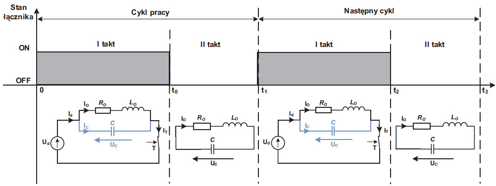Rys. 2. Cykle pracy falownika. Rys. 2. Cykle pracy falownika.