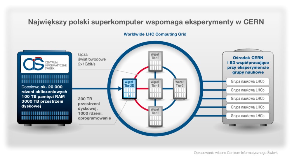 Centrum Informatyczne Świerk wspomaga eksperymenty w CERN CIŚ wspomaga eksperymenty w CERN (infografika NCBJ)