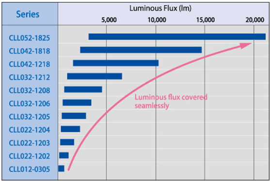Rys. 2. Wartości strumienia świetlnego osiągane w poszczególnych modelach diod Citizen