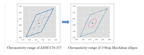 Rysunek 3 obrazuje elipsę na tle standardowego rozkładu ANSI.
