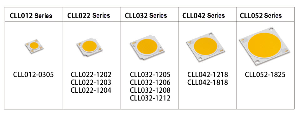 Rys. 1. Nowa generacja diod Chip-On-Board firmy Citizen