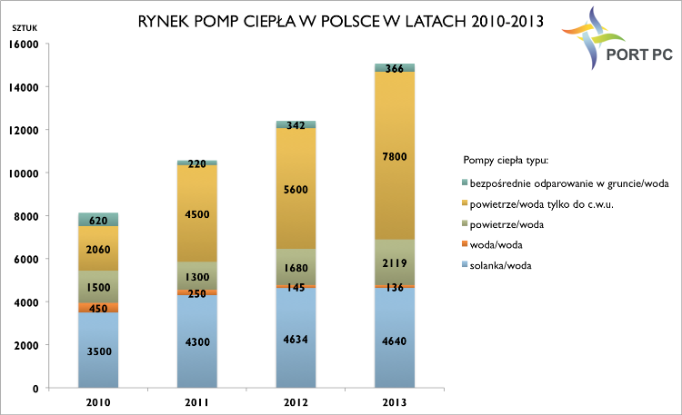 Rynek pomp ciepła w Polsce w latach 2010-2013 Rynek pomp ciepła w Polsce w latach 2010-2013