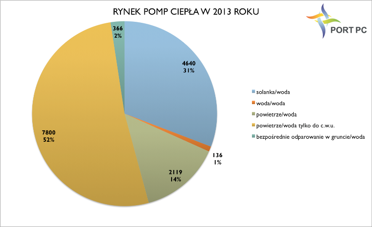 Rynek pomp ciepła w 2013 roku Rynek pomp ciepła w 2013 roku
