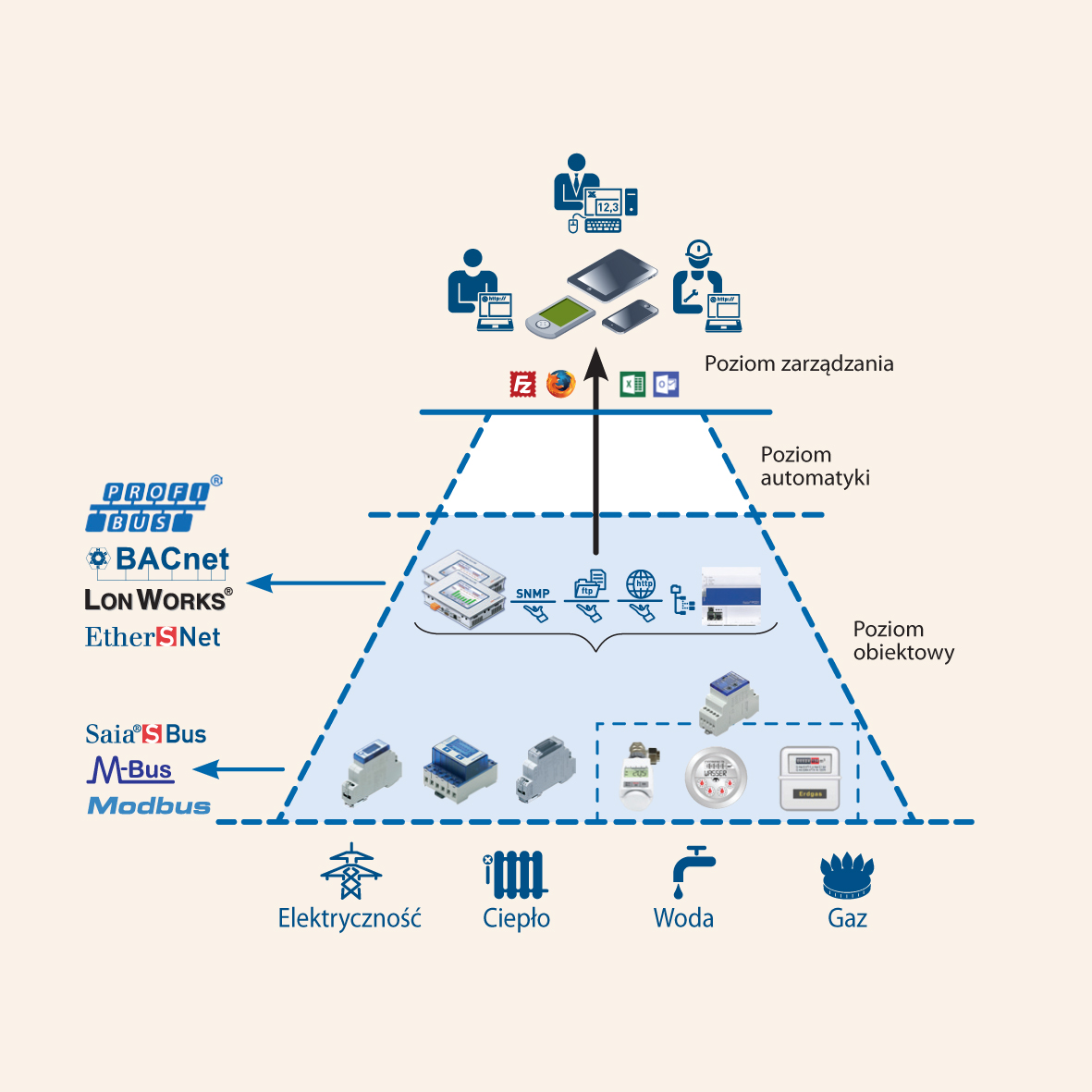 System Saia S-Monitoring wykorzystuje istniejące komponenty i pozwala na całkowitą integrację na poziomie automatyki! System Saia S-Monitoring wykorzystuje istniejące komponenty i pozwala na całkowitą integrację na poziomie automatyki!