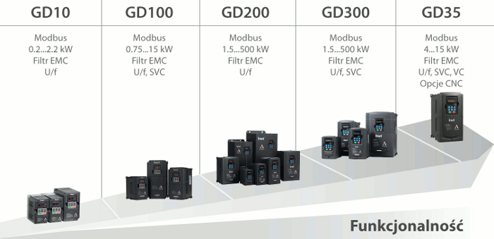 Rodzina przemienników częstotliwości Astraada Drive Rodzina przemienników częstotliwości Astraada Drive