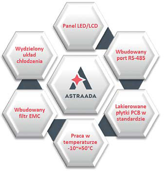 Charakterystyczne cechy przemienników częstotliwości Astraada Drive Charakterystyczne cechy przemienników częstotliwości Astraada Drive