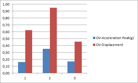 W przypadku silnika z uszkodzonym łożyskiem na jego uszkodzenie wskazują dwa parametry OV-Displacement oraz HF-Acceleration W przypadku silnika z uszkodzonym łożyskiem na jego uszkodzenie wskazują dwa parametry OV-Displacement oraz HF-Acceleration