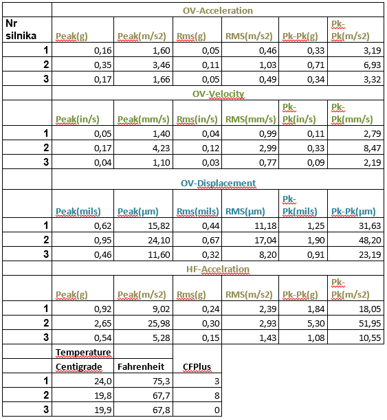 Tabela 4. Wyniki badań silników Tabela 4. Wyniki badań silników