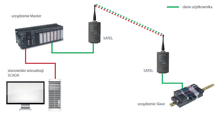 Schemat działania systemu Schemat działania systemu