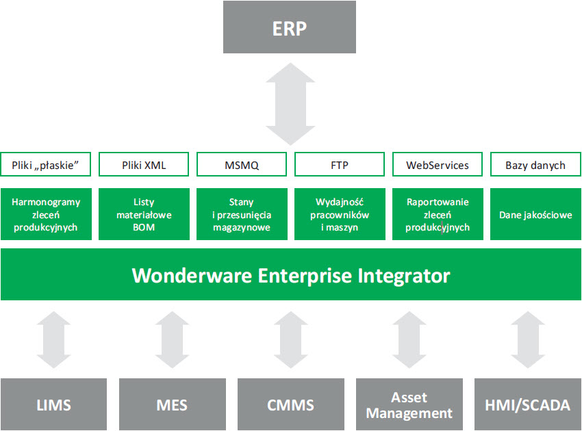 Możliwości integracji systemów IT z wykorzystaniem Wonderware Enterprise Integrator Możliwości integracji systemów IT z wykorzystaniem Wonderware Enterprise Integrator