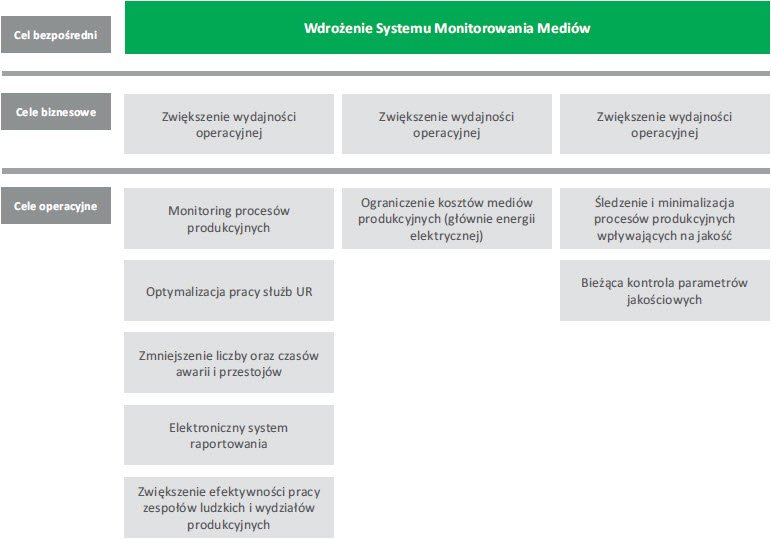 Rys. 2. Schemat celów ogólnych i operacyjnych, elementów wspomagających system zarządzania energią Rys. 2. Schemat celów ogólnych i operacyjnych, elementów wspomagających system zarządzania energią