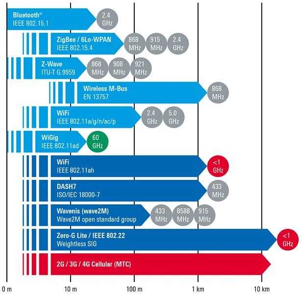 Technologie komunikacji M2M Technologie komunikacji M2M