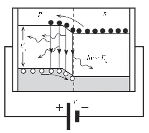 Schemat pasm przedstawiający półprzewodnikowe złącze p-n spolaryzowane w kierunku przewodzenia