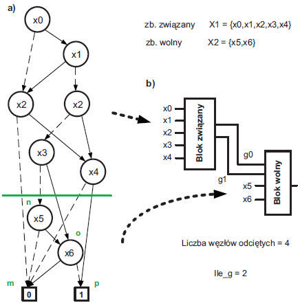 Istota dekompozycji szeregowej z wykorzystaniem BDD a) reprezentacja funkcji za pomocą BDD b) uzyskany podział