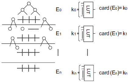 Istota dopasowania technologicznego dla dekompozycji realizowanej przy użyciu kilku linii cięcia (E0 … En- – poszczególne zbiory związane)