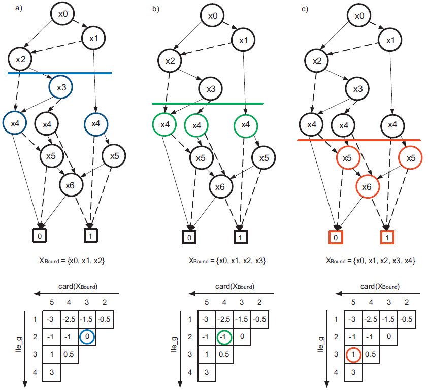 Możliwe cięcia diagramu wraz z odpowiednimi tablicami trójkątnymi