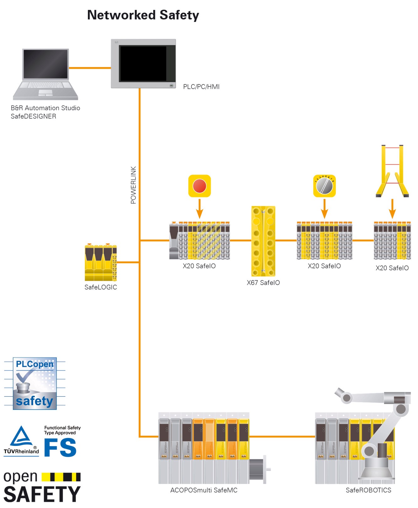 Do transmisji danych bezpieczeństwa B&R wykorzystuje otwarty protokół openSAFETY openSafety