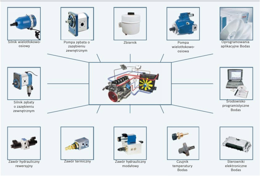 Rozwiązanie systemowe: firma Bosch Rexroth oferuje kompleksowe rozwiązania dostosowane do indywidualnych potrzeb klienta i wykorzystujące standardowe komponenty z szerokiej oferty produktowej firmy.
