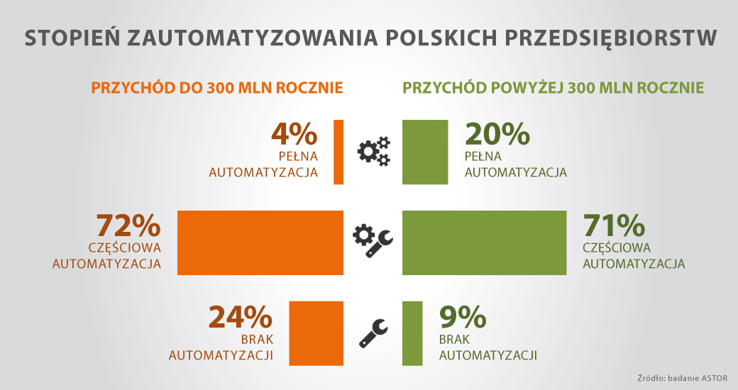 Stopień zautomatyzowania polskich przedsiębiorstw - infografika ASTOR_Stopień_zautomatyzowania_polskich_przedsiębiorstw_infografika