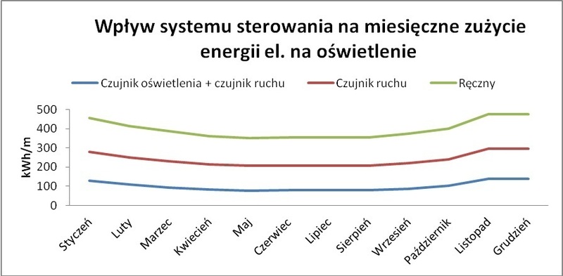 Miesięczny schemat zużycia energii elektrycznej symulowanej instalacji Miesięczny schemat zużycia energii elektrycznej symulowanej instalacji