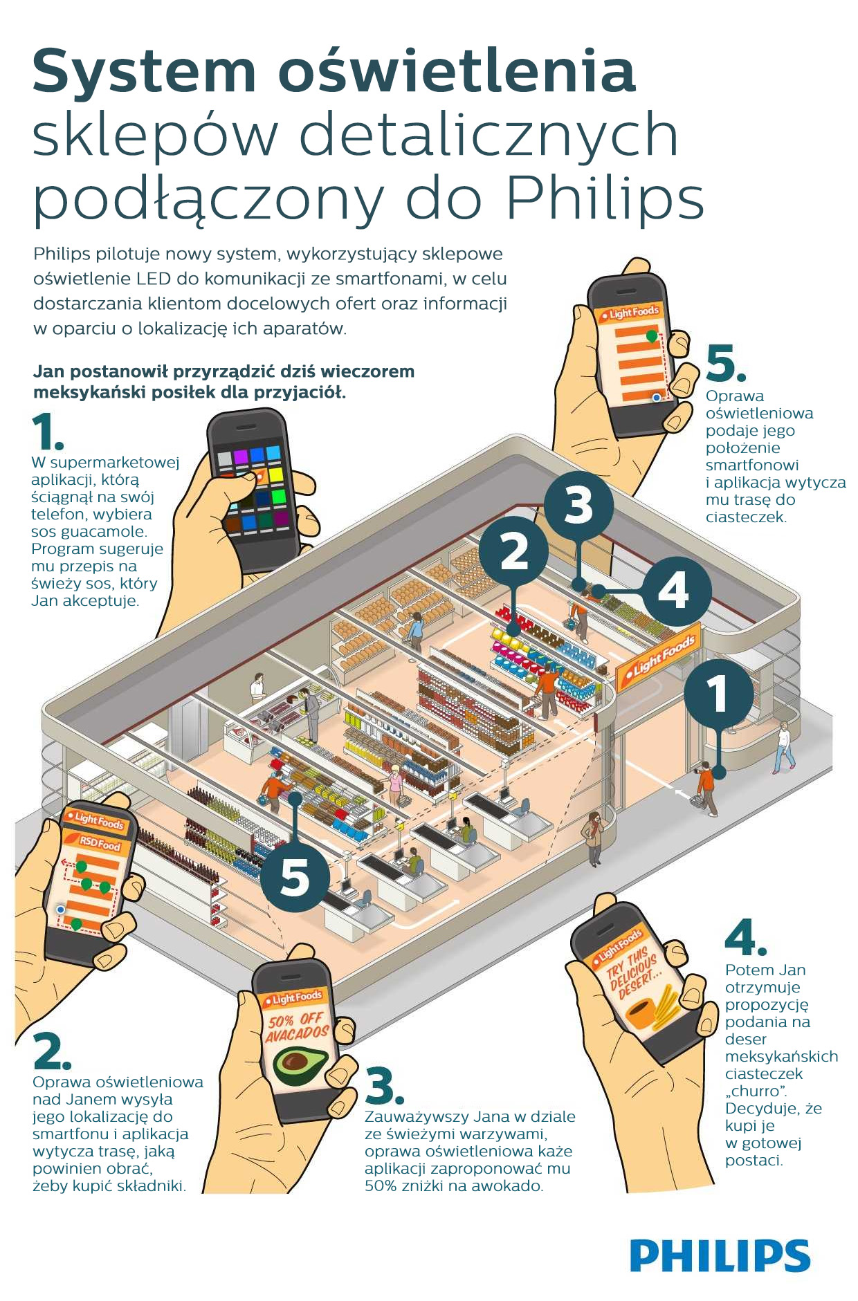 inteligentne oświetlenie w sklepach