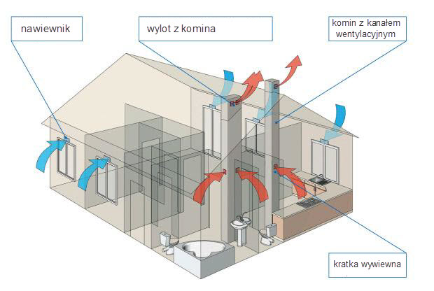 Zasada działania wentylacji grawitacyjnej