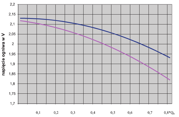 Krzywe wyładowania ogniwa baterii w różnym wieku, bateria stara - kolor czerwony, nowa - czarny