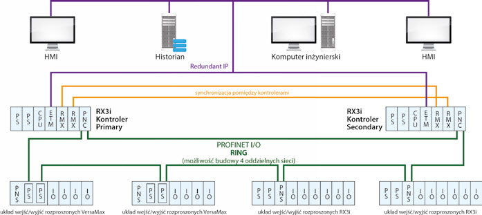 Architektura systemu wysokiej dostępności zbudowanego na bazie sieci Profinet Architektura systemu wysokiej dostępności zbudowanego na bazie sieci Profinet