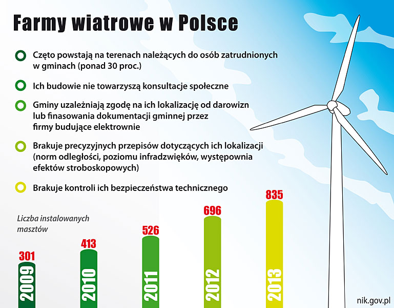 Najwyższa Izba Kontroli negatywnie ocenia proces powstawania lądowych farm wiatrowych w Polsce Najwyższa Izba Kontroli negatywnie ocenia proces powstawania lądowych farm wiatrowych w Polsce