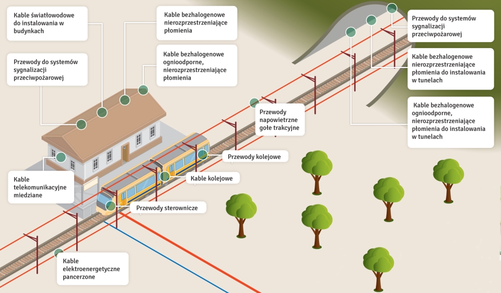 Schemat zastosowania kabli w transporcie kolejowym, fot. Tele-Fonika Kable Schemat zastosowania kabli w transporcie kolejowym, fot. Tele-Fonika Kable