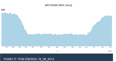 Wykres: Profil redukcji zużycia energii u klientów Energa Obrót Negawaty_Enspirion_Redukcja EOB.jpg