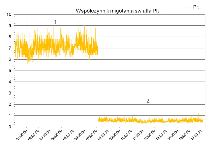 Rys. 2. Wartość współczynnika migotania światła Pif. 1 - bez włączonego kompensatora aktywnego, 2 - po włączeniu kompensatora aktywnego